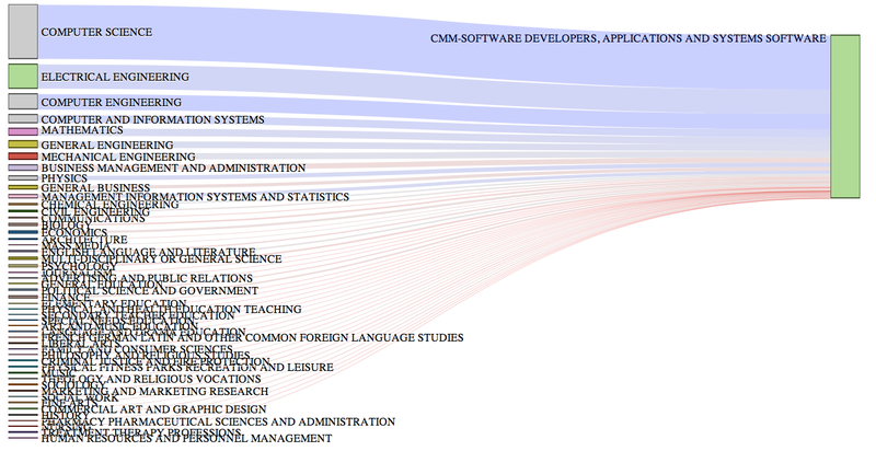 Illustration for article titled An Interactive Chart Of Which Jobs Your College Degree Actually Gets